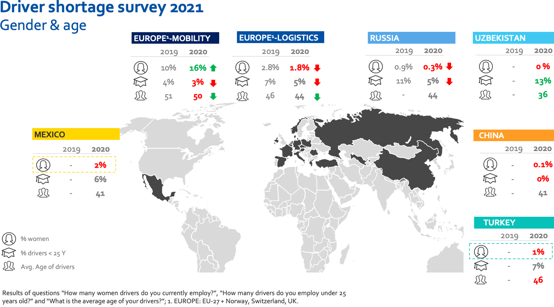 New IRU survey shows driver shortages to soar in 2021 IRU World